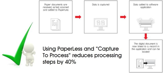 Capture-to-Process